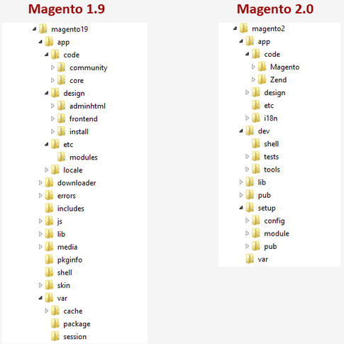 Magento2 and Magento1 Structure