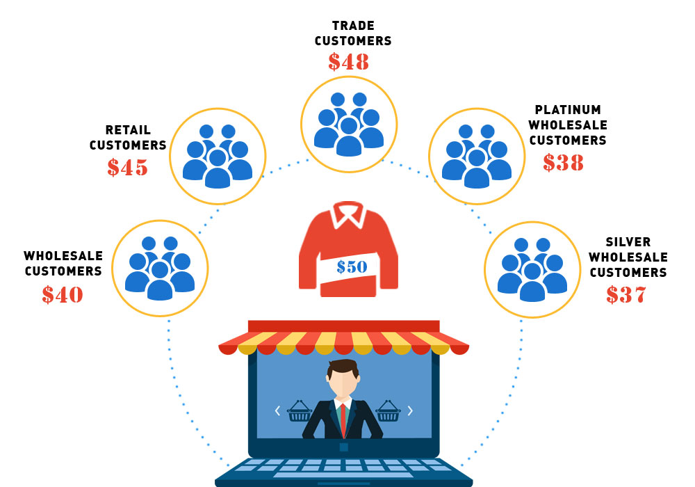 woocommerce wholesale market