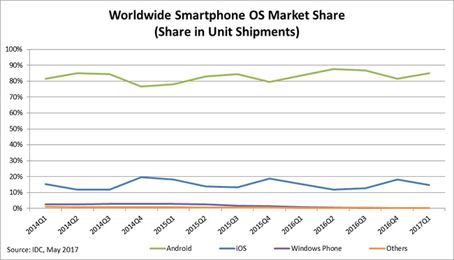 android and iOS operating system market share