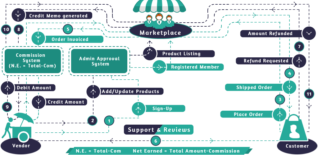marketplace structure