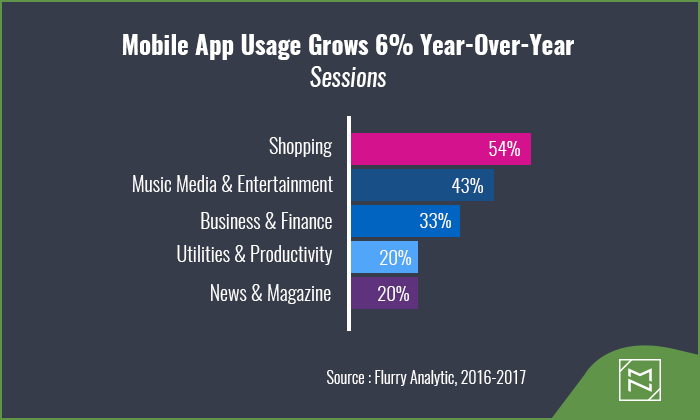 WooCommerce Mobile App usage