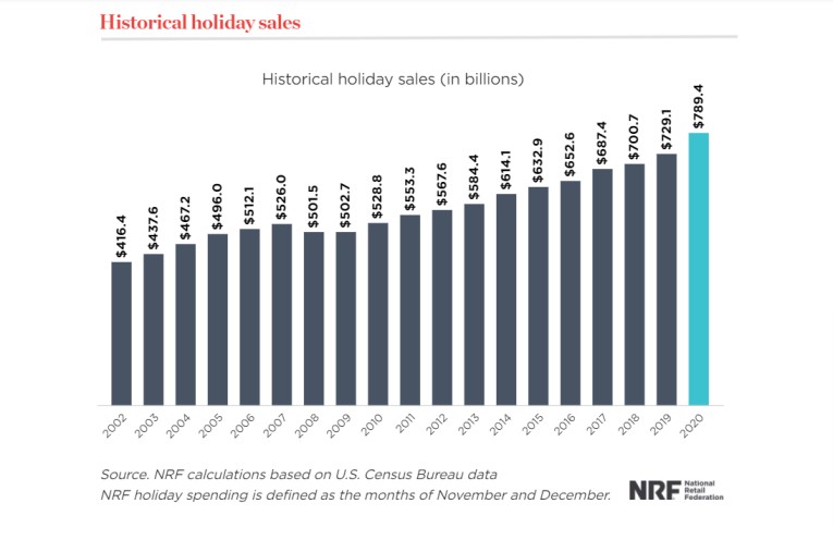 holiday season sales