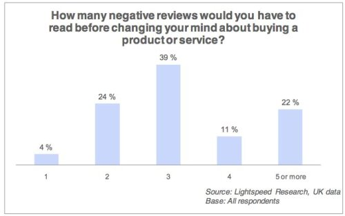 importance of negative customer reviews
