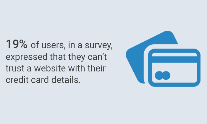 19% of users, in a survey, expressed that they can’t trust a website with their credit card details.