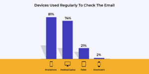 Frequently used devices to check the email