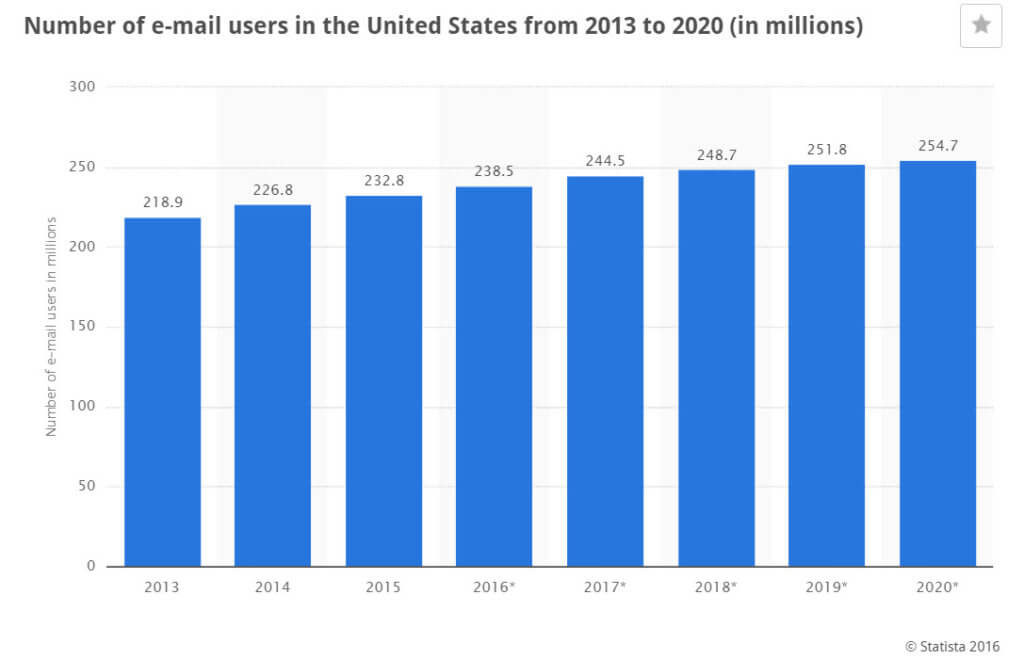 email users in US