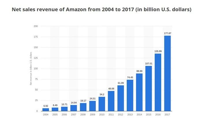 amazon net sales revenue