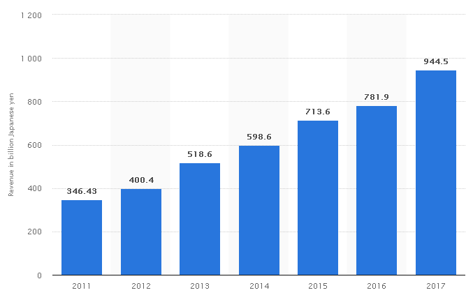 annual net revenue of rakuten