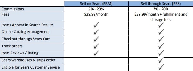 sear fee structure