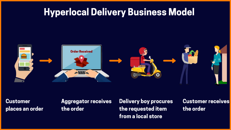 hyperlocal Ecommerce delivery solutions
