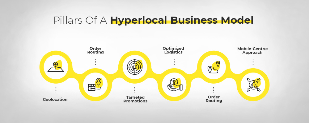 Pillars of Hyperlocal Near me business Model