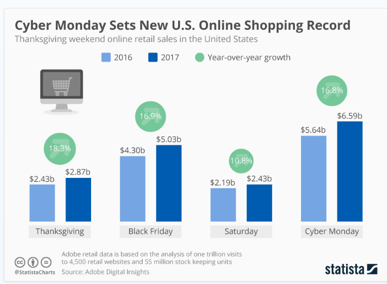 Cyber Monday Sales Overview