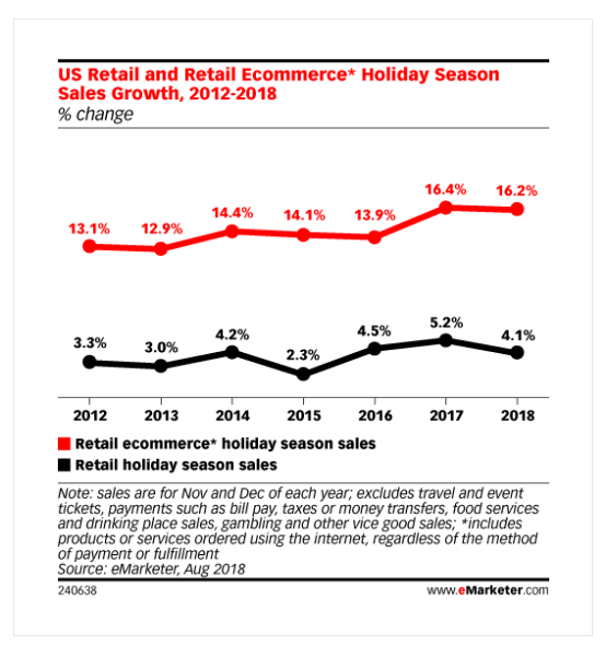 E-commerce retail sales growth