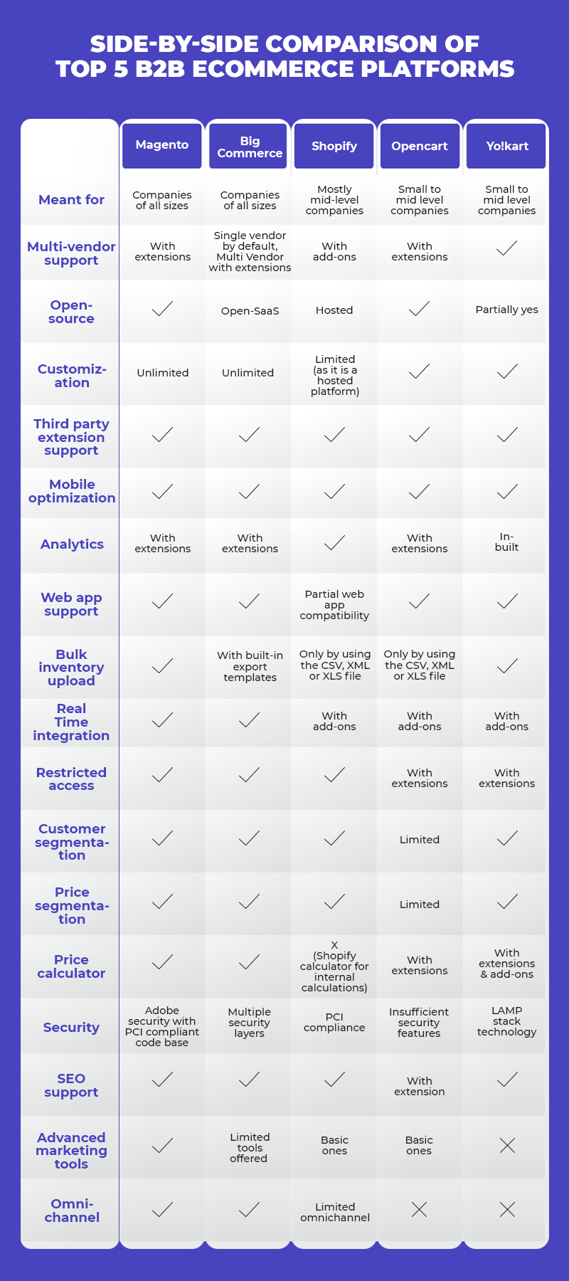 Top 5 B2B ecommerce platforms for online stores