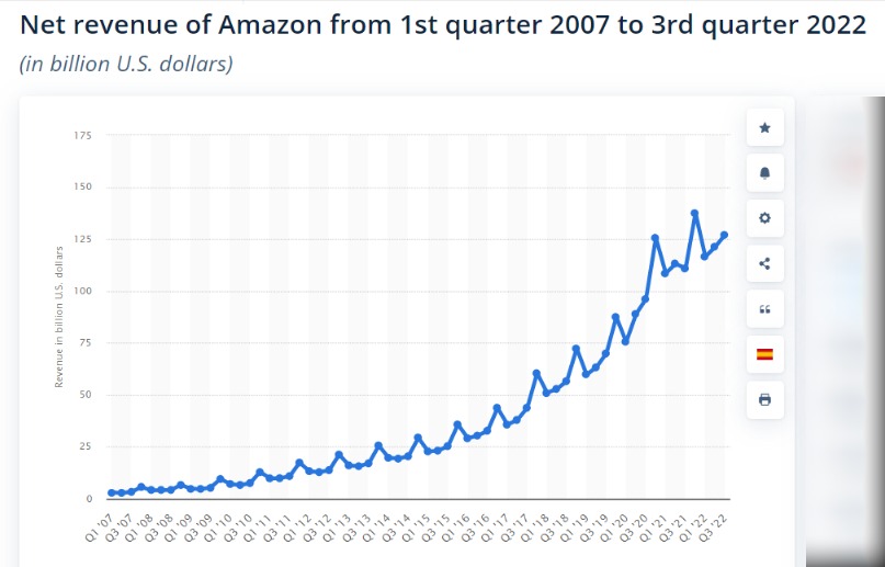 increase sales on Amazon revenue 2023
