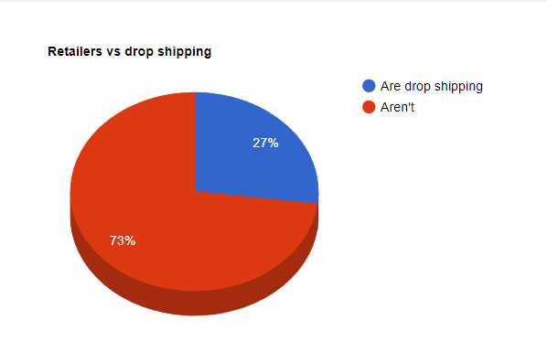dropshipping retailers 2023
