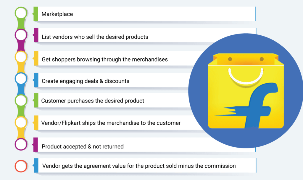 flipkart business model case study