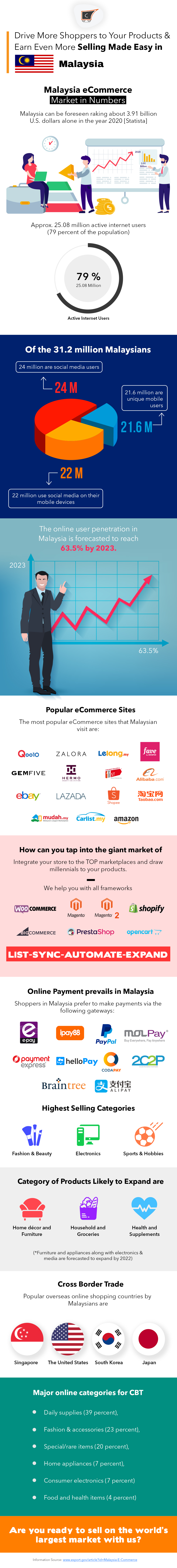 malaysia ecommerce landscape