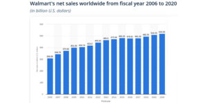 Sales figures of Walmart-image