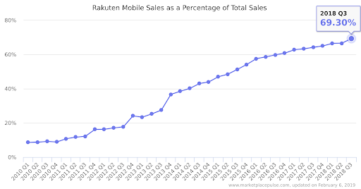Rakuten mobile sales