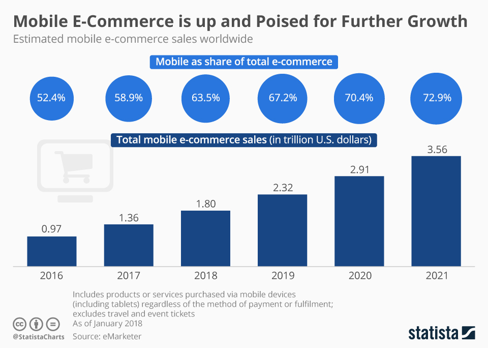 eCommerce trends in 2019