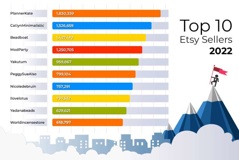 What To Sell On Etsy Find Top Selling Items On Etsy In 2023   Graph Info 2022 768x515 