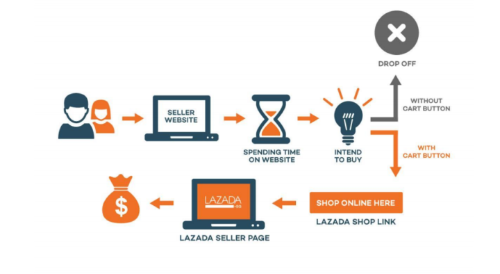 Lazada Seller Account Sign Up - SET UP your SHOP in Minutes