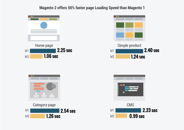 Magento1 vs Magento 2 Loading speed comparison