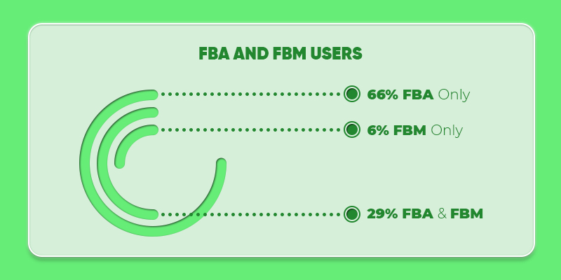 amazon fba and fbm users