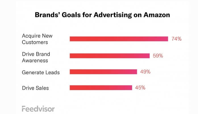 brands goal for advertising on amazon