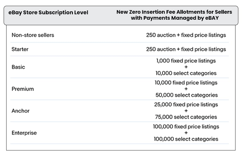 insertion fee when eBay manages your payment-min