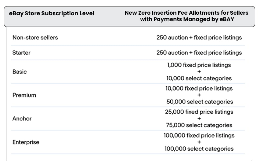 How much are eBay insertion fees and why you're charged?