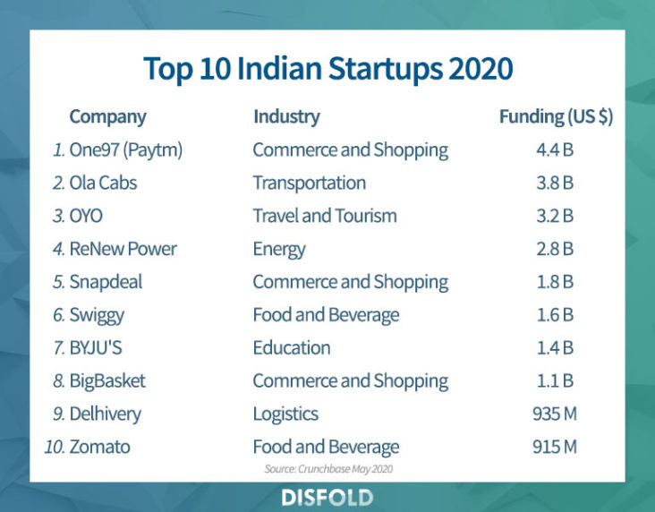 Startup Scenario In India-A Right Time To Start An Online Store