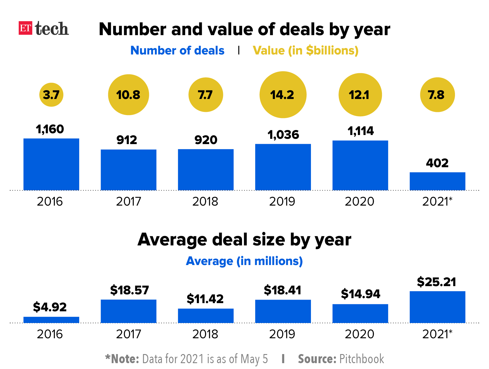 number of startup deals
