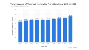 Walmart revenue-image
