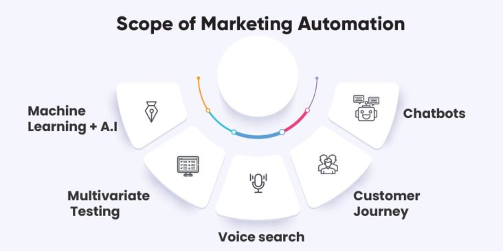 Experts on How to do marketing automation the right way?