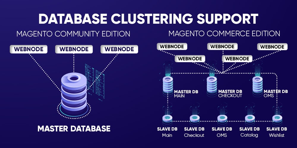 Magento commerce database clustering support