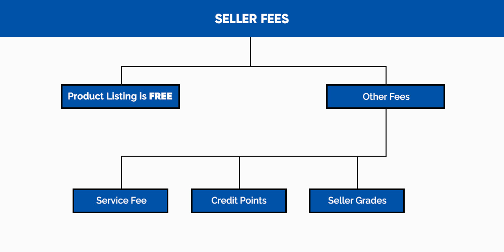 Seller fees