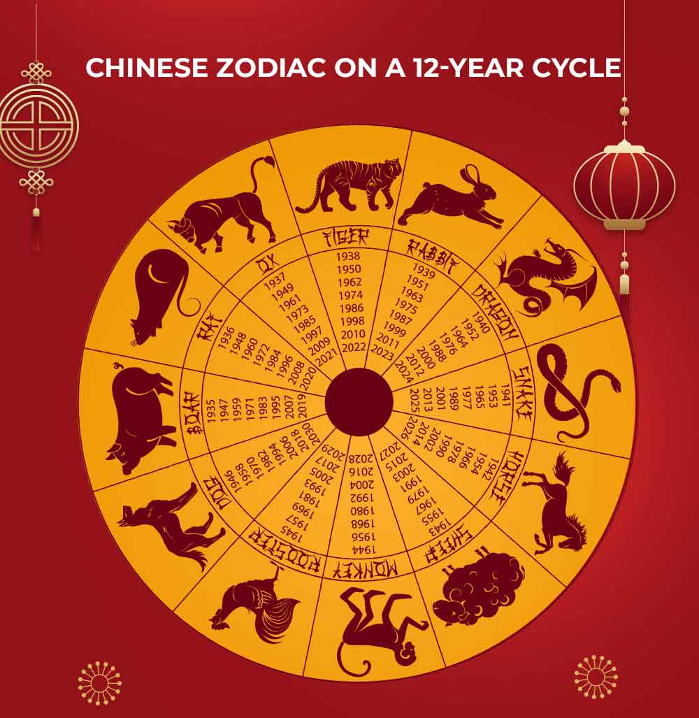 zodiac cycle