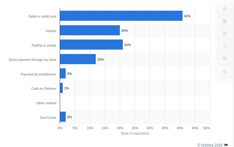 Most-popular-payment-methods-for-online-purchases-in-the-Nordic-eCommerce
