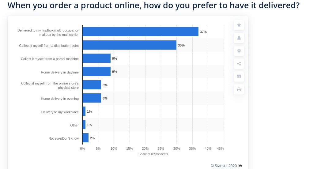 preferred-delivery-option-in-nordic-region-eCommerce