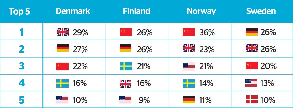 top-5-cross-border-countries-to-shop-from-in-nordic-region
