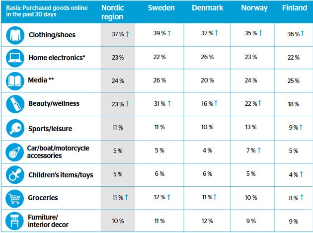types-of-physical-items-bought-online-in-nordic-region