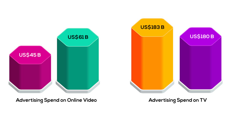 video ad spendings