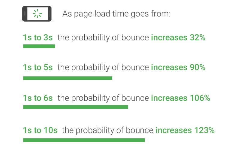 page load speed delay