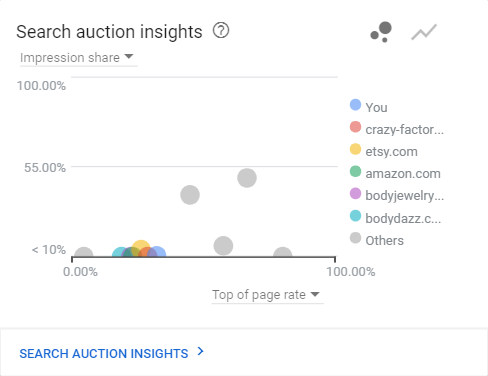 Auction insights google ads