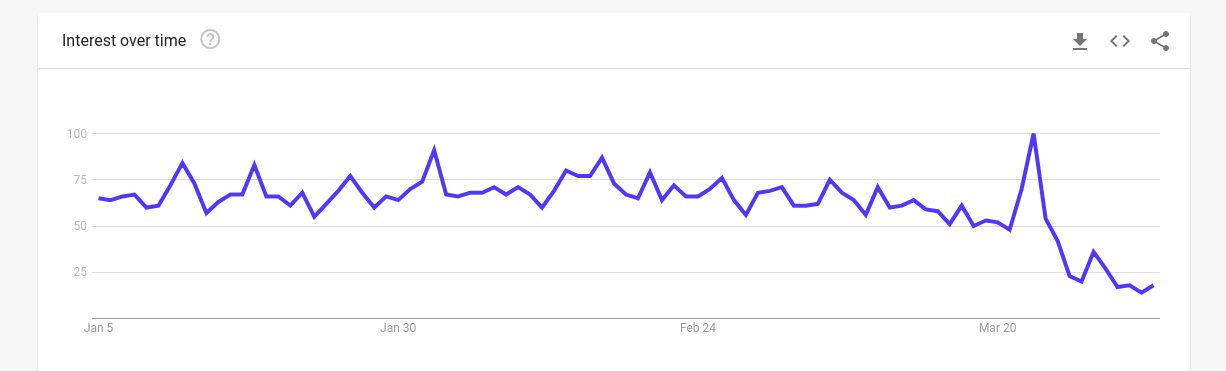 negative trend observed in google trends