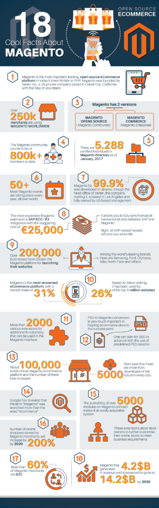 Facts about Magento