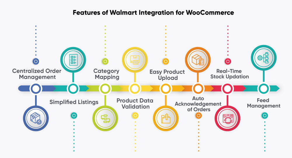 features of walmart integration for woocommerce