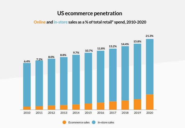 us ecommerce rise in 2020